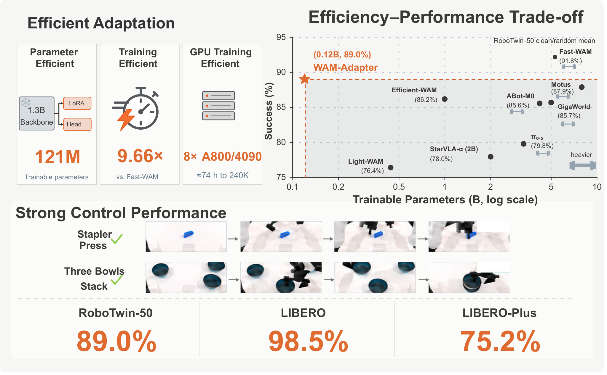 WAM-Adapter efficiency and performance teaser